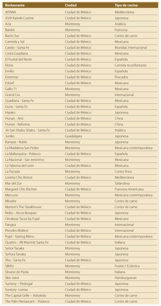 Los 50 restaurantes mejor valorados en México en 2019 2 Lista restaurantes mexicanos