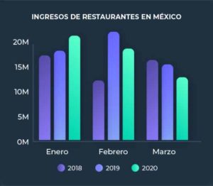 comparación de ingresos restaurantes