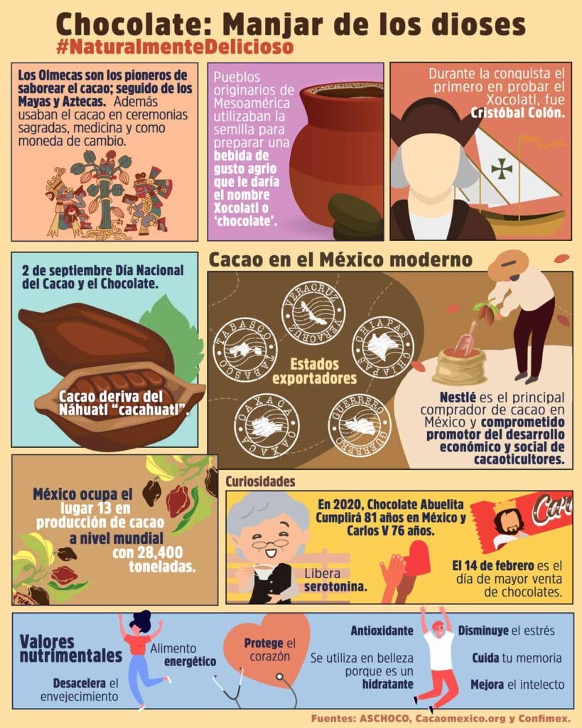En el Día del Cacao y el Chocolate, Nestlé apoya a productores nacionales 2 infografía chocolate